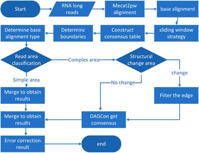 LCAT: an isoform-sensitive error correction for transcriptome sequencing long reads